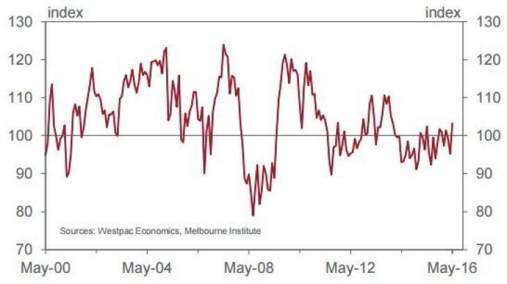 Still down: Consumer confidence climbed in June, but remains lower than a decade ago. Photo: Westpac-Melbourne Institute