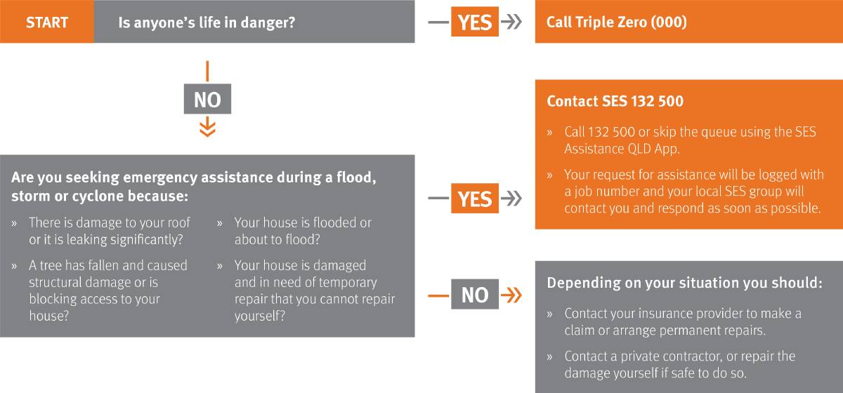 Who to contact if you need assistance during floods.