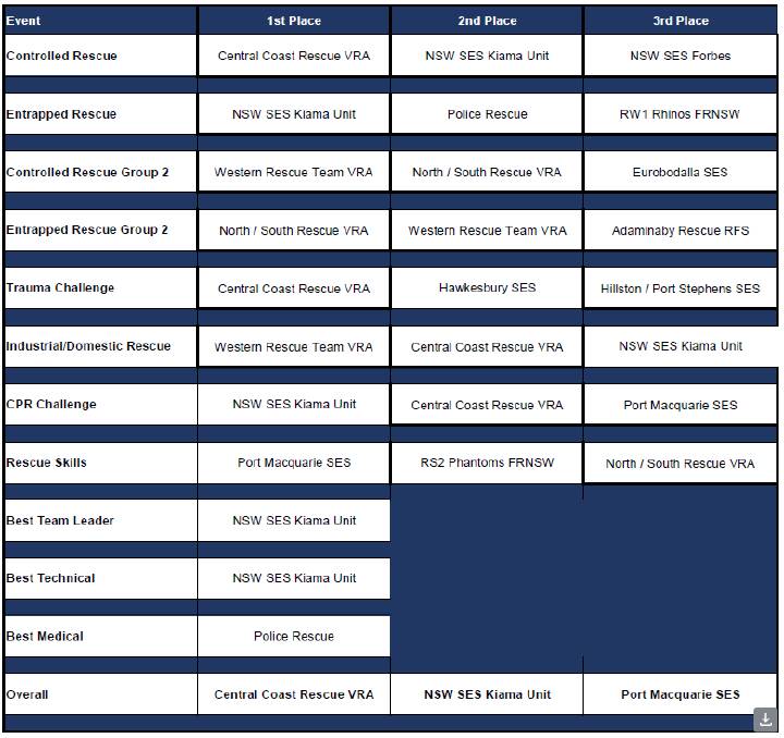 Results of the 2025 Road Crash Rescue Challenge. Picture from SES Media