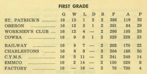 How the teams finished in the 1965 season.