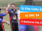 BUNCHED UP: Ben Orme celebrates a wicket during Bathurst City's win. The Redbacks' success has heated up the race for fifth spot on the ladder. Losses for City Colts and ORC have further opened up the finals battle. Photo: PHIL BLATCH