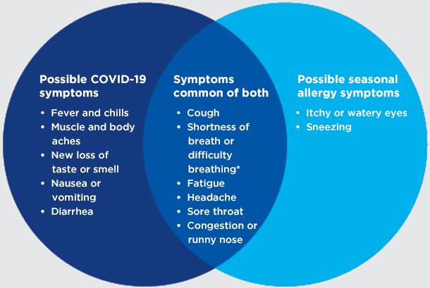 While some symptoms of seasonal allergies or COVID-19 are similar, there are some differences. Image: NSW HEALTH